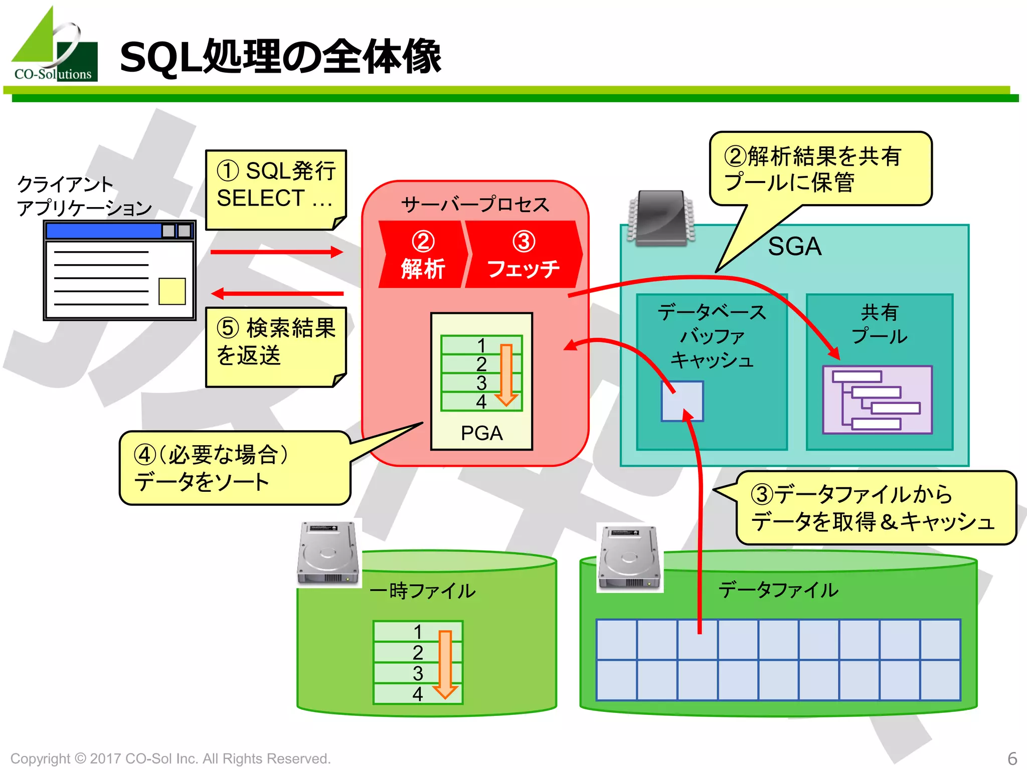Copyright © 2017 CO-Sol Inc. All Rights Reserved. 6
SQL処理の全体像
SGA
データファイル
クライアント
アプリケーション
データベース
バッファ
キャッシュ
共有
プール
一時ファイル
サーバープロセス
②
解析
PGA
1
2
3
4
1
2
3
4
① SQL発行
SELECT …
③
フェッチ
②解析結果を共有
プールに保管
③データファイルから
データを取得＆キャッシュ
④（必要な場合）
データをソート
⑤ 検索結果
を返送
 