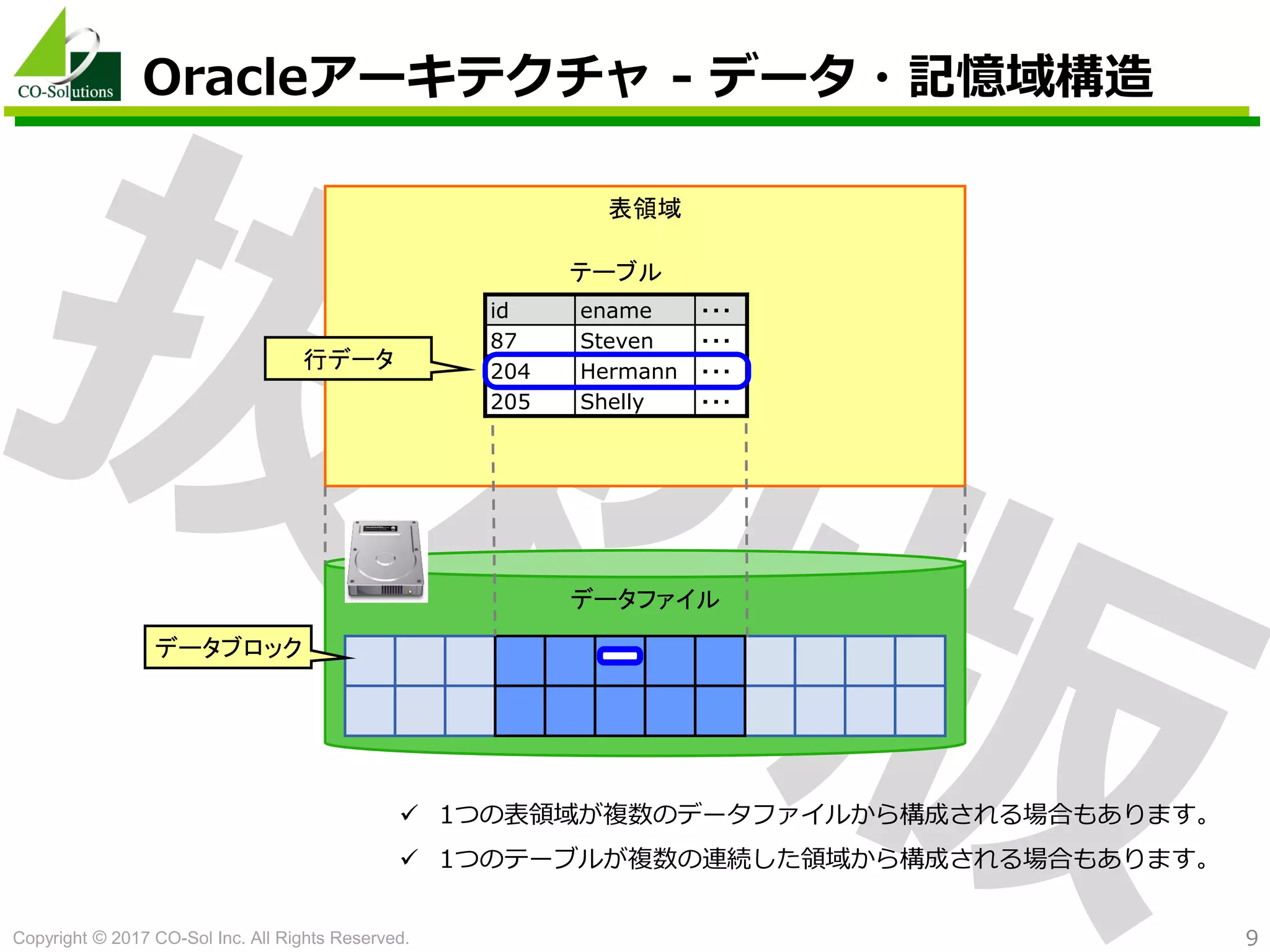 Copyright © 2017 CO-Sol Inc. All Rights Reserved. 9
Oracleアーキテクチャ - データ・記憶域構造
表領域
テーブル
データファイル
データブロック
行データ
id ename ・・・
87 Steven ・・・
204 Hermann ・・・
205 Shelly ・・・
 1つの表領域が複数のデータファイルから構成される場合もあります。
 1つのテーブルが複数の連続した領域から構成される場合もあります。
行データ
 