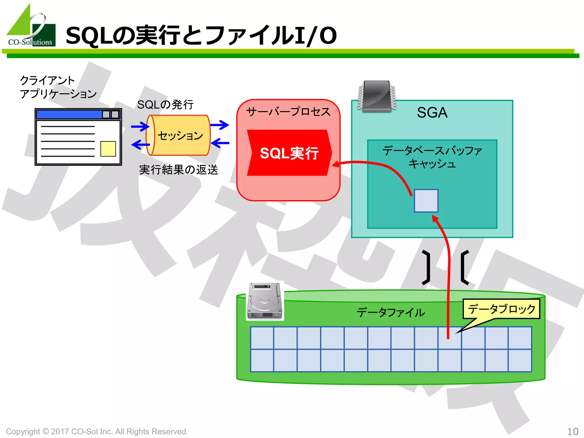 Copyright © 2017 CO-Sol Inc. All Rights Reserved. 10
SQLの実行とファイルI/O
セッション
SGA
SQLの発行
実行結果の返送
データファイル
サーバープロセス
SQL実行
クライアント
アプリケーション
データベースバッファ
キャッシュ
データブロック
 