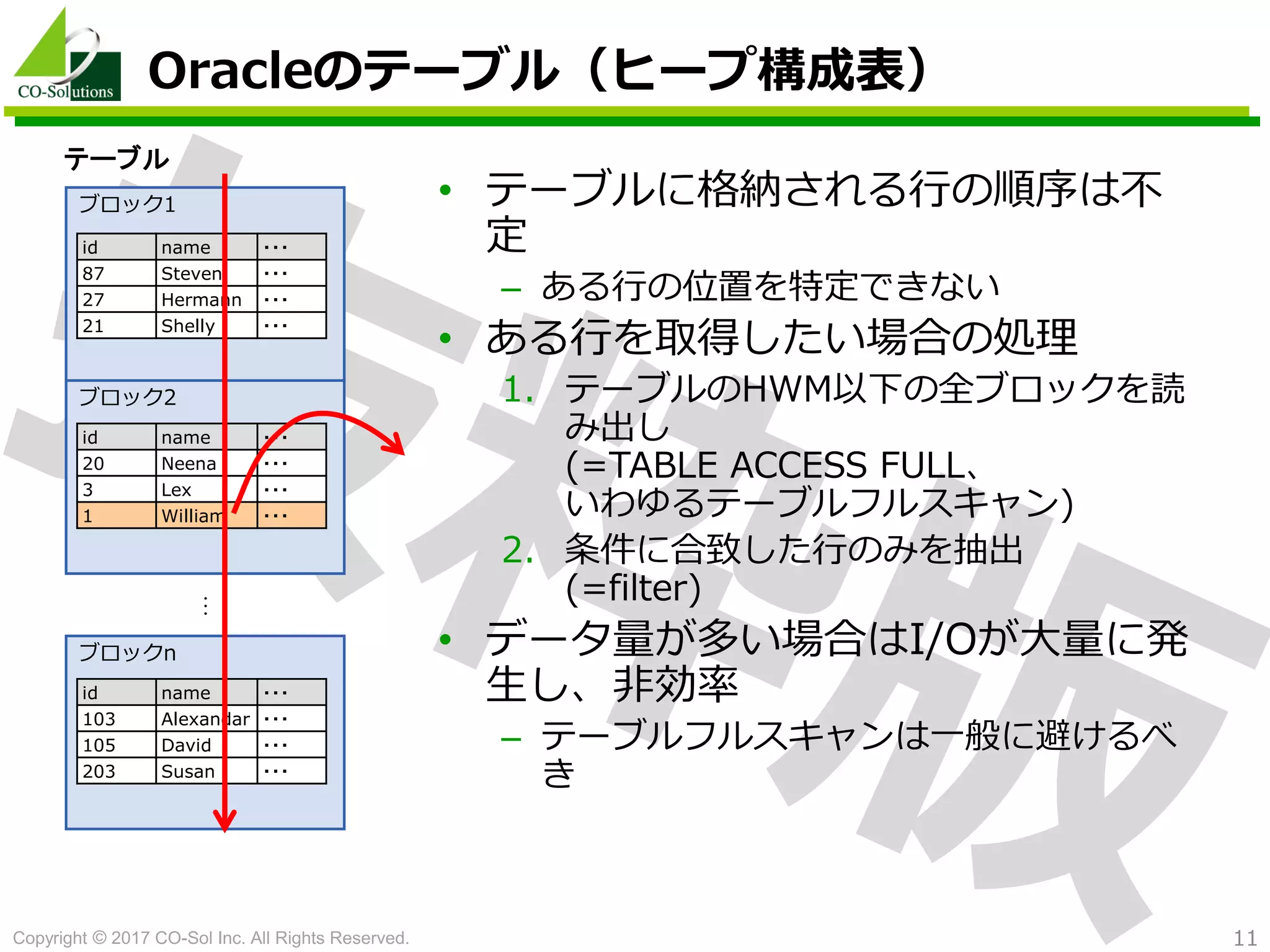 Copyright © 2017 CO-Sol Inc. All Rights Reserved. 11
Oracleのテーブル（ヒープ構成表）
• テーブルに格納される行の順序は不
定
– ある行の位置を特定できない
• ある行を取得したい場合の処理
1. テーブルのHWM以下の全ブロックを読
み出し
(=TABLE ACCESS FULL、
いわゆるテーブルフルスキャン)
2. 条件に合致した行のみを抽出
(=filter)
• データ量が多い場合はI/Oが大量に発
生し、非効率
– テーブルフルスキャンは一般に避けるべ
き
ブロック1
ブロック2
id name ・・・
87 Steven ・・・
27 Hermann ・・・
21 Shelly ・・・
id name ・・・
20 Neena ・・・
3 Lex ・・・
1 William ・・・
…
ブロックn
id name ・・・
103 Alexandar ・・・
105 David ・・・
203 Susan ・・・
テーブル
 