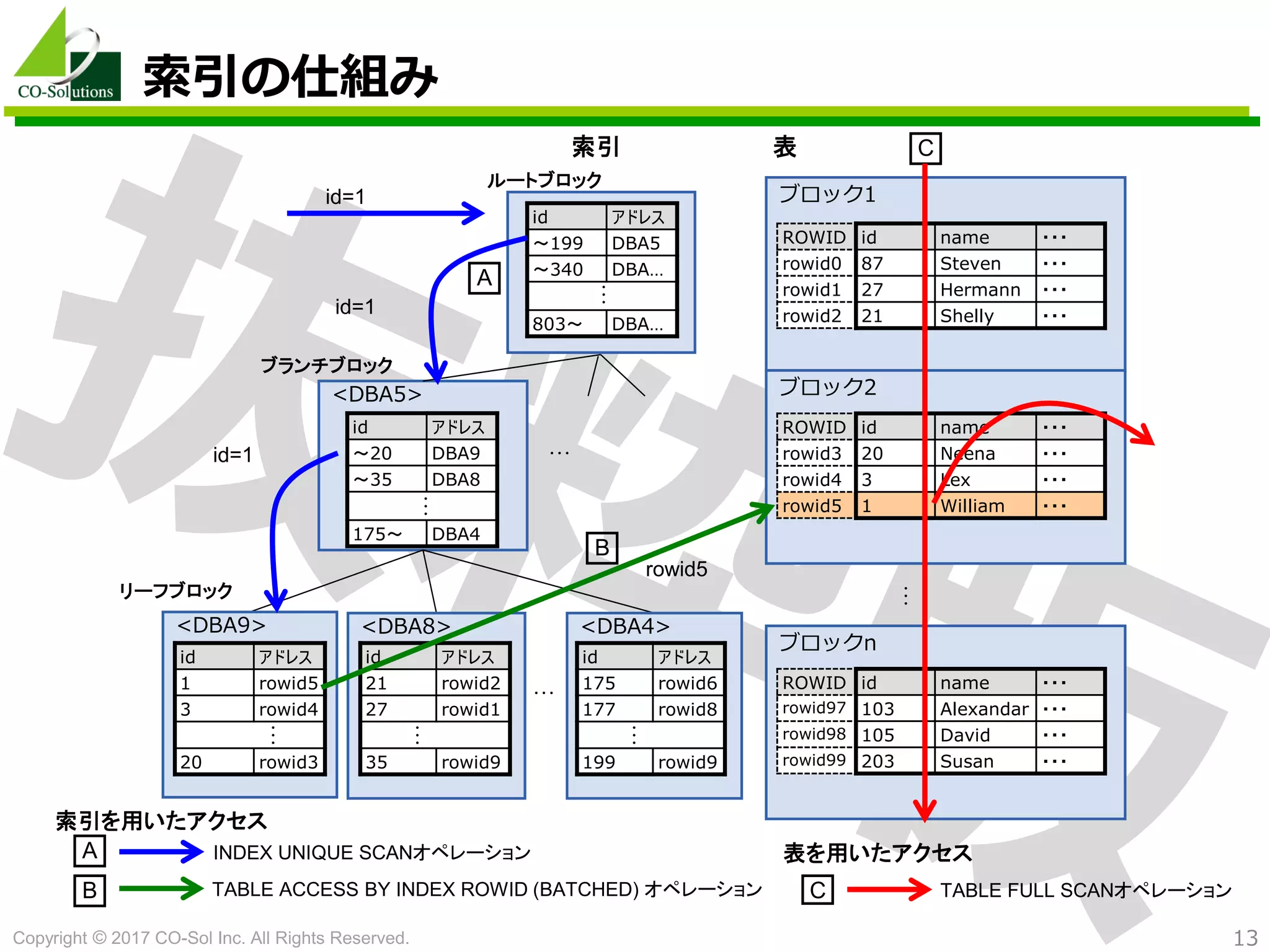 Copyright © 2017 CO-Sol Inc. All Rights Reserved. 13
索引の仕組み
<DBA5>
<DBA9> <DBA4>
id=1 ブロック1
ブロック2
rowid5
…
id=1
索引
ルートブロック
ブランチブロック
リーフブロック
<DBA8>
ROWID id name ・・・
rowid0 87 Steven ・・・
rowid1 27 Hermann ・・・
rowid2 21 Shelly ・・・
id アドレス
～199 DBA5
～340 DBA…
803～ DBA…
ROWID id name ・・・
rowid3 20 Neena ・・・
rowid4 3 Lex ・・・
rowid5 1 William ・・・
…
id アドレス
～20 DBA9
～35 DBA8
175～ DBA4
id アドレス
1 rowid5
3 rowid4
20 rowid3
…
…
id アドレス
21 rowid2
27 rowid1
35 rowid9
…
id アドレス
175 rowid6
177 rowid8
199 rowid9
…
…
…
索引を用いたアクセス
INDEX UNIQUE SCANオペレーション
TABLE ACCESS BY INDEX ROWID (BATCHED) オペレーション
A
B
ブロックn
ROWID id name ・・・
rowid97 103 Alexandar ・・・
rowid98 105 David ・・・
rowid99 203 Susan ・・・
C
A
id=1
B
表
表を用いたアクセス
TABLE FULL SCANオペレーションC
 