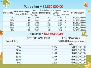 Put option = $5,860,000.00
Unhedged = $5,936,000.00
Probability
Spot rate in 90 days $ Dollar Payment =
4,000,000 pounds x spot
rate
5% 1.45 5,800,000.00
20% 1.47 5,880,000.00
30% 1.48 5,920,000.00
25% 1.49 5,960,000.00
15% 1.5 6,000,000.00
5% 1.52 6,080,000.00
Probability
British Pound Spot
Rate in 90 days
Put
Option
Premium
Put Option
Exercise Price
Put Option
Actual
Exercise
Y/N to
exercise
USD to receive
5% 1.45 0.02 1.47 1.45 Y $5,800,000.00
20% 1.47 0.02 1.47 1.45 Y $5,800,000.00
30% 1.48 0.02 1.47 1.46 N $5,840,000.00
25% 1.49 0.02 1.47 1.47 N $5,880,000.00
15% 1.5 0.02 1.47 1.48 N $5,920,000.00
5% 1.52 0.02 1.47 1.5 N $6,000,000.00
 