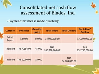 Consolidated net cash flow
assessment of Blades, Inc.
Currency Unit Price
Quantity
(pairs)
Total Inflow Total Outflow
Net Inflow/
Outflow
British
Pound
£ 80.00 50,000 £ 4,000,000.00 £ 4,000,000.00
Thai Baht THB 4,594.00 45,000
THB
206,730,000.00
THB
152,730,000.00
Thai Baht THB 3,000.00 18,000
THB
54,000,000.00
• Payment for sales is made quarterly
 