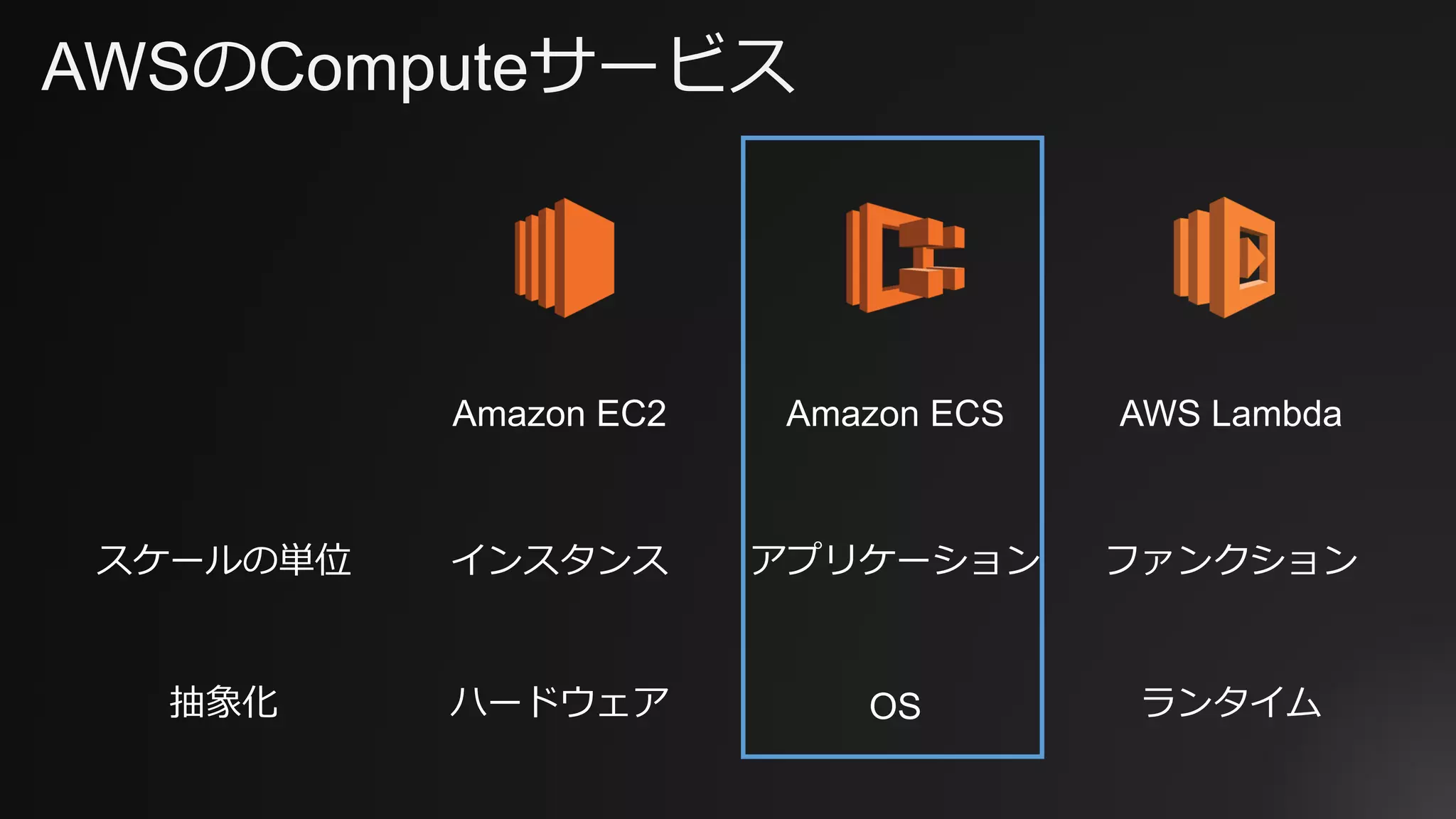 AWSのComputeサービス
Amazon EC2 Amazon ECS AWS Lambda
スケールの単位 インスタンス アプリケーション ファンクション
抽象化 ハードウェア OS ランタイム
 