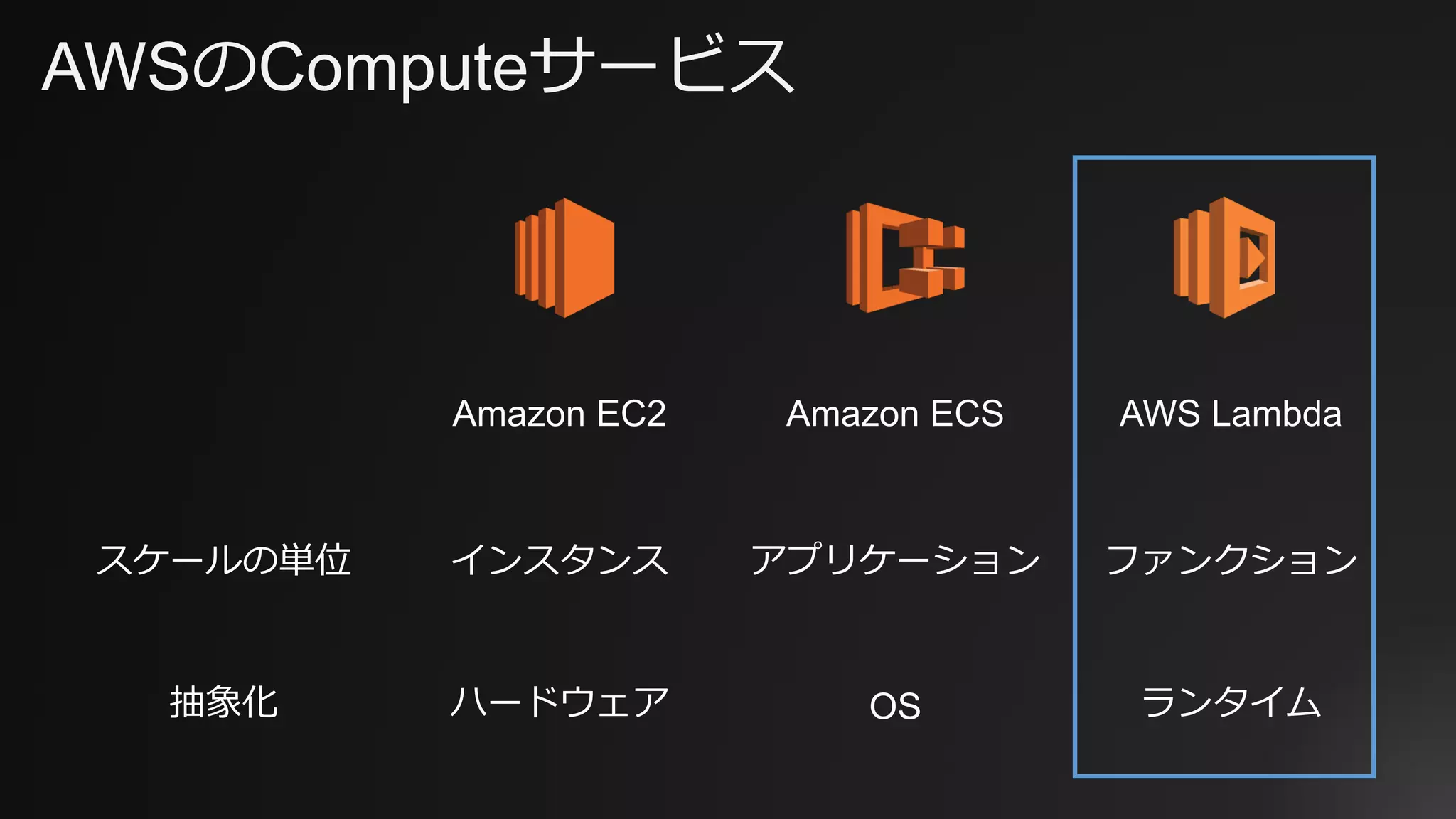 AWSのComputeサービス
Amazon EC2 Amazon ECS AWS Lambda
スケールの単位 インスタンス アプリケーション ファンクション
抽象化 ハードウェア OS ランタイム
 