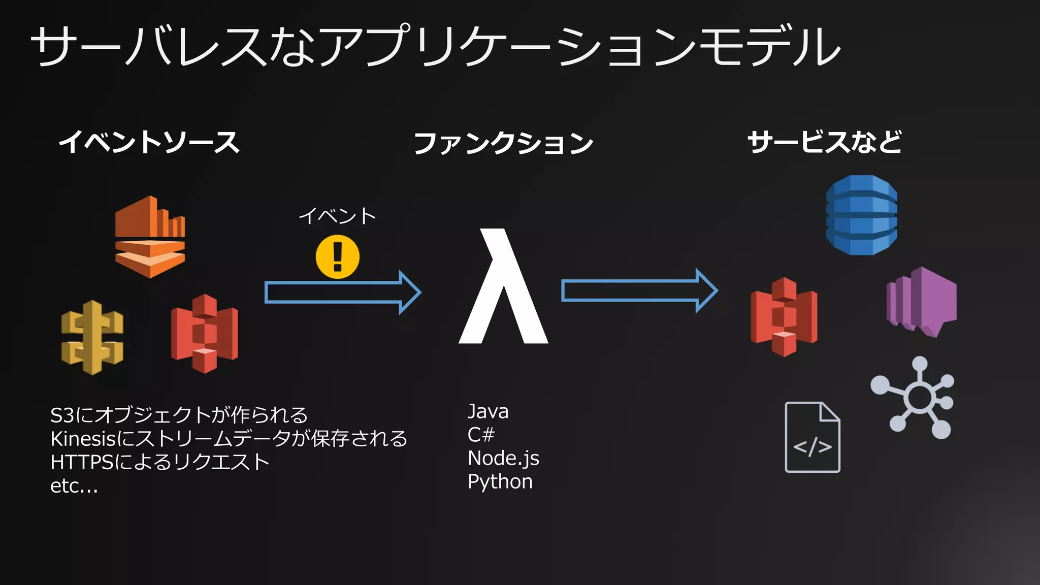 サーバレスなアプリケーションモデル
イベントソース ファンクション サービスなど
Java
C#
Node.js
Python
λ
イベント
S3にオブジェクトが作られる
Kinesisにストリームデータが保存される
HTTPSによるリクエスト
etc...
 