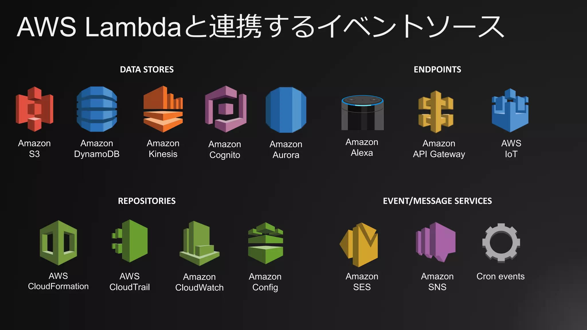Amazon
S3
Amazon
DynamoDB
Amazon
Kinesis
AWS
CloudFormation
AWS
CloudTrail
Amazon
CloudWatch
Amazon
SNS
Amazon
SES
Amazon
API Gateway
Amazon
Cognito
AWS
IoT
Amazon
Alexa
Cron events
DATA STORES ENDPOINTS
REPOSITORIES EVENT/MESSAGE SERVICES
AWS Lambdaと連携するイベントソース
Amazon
Config
Amazon
Aurora
 