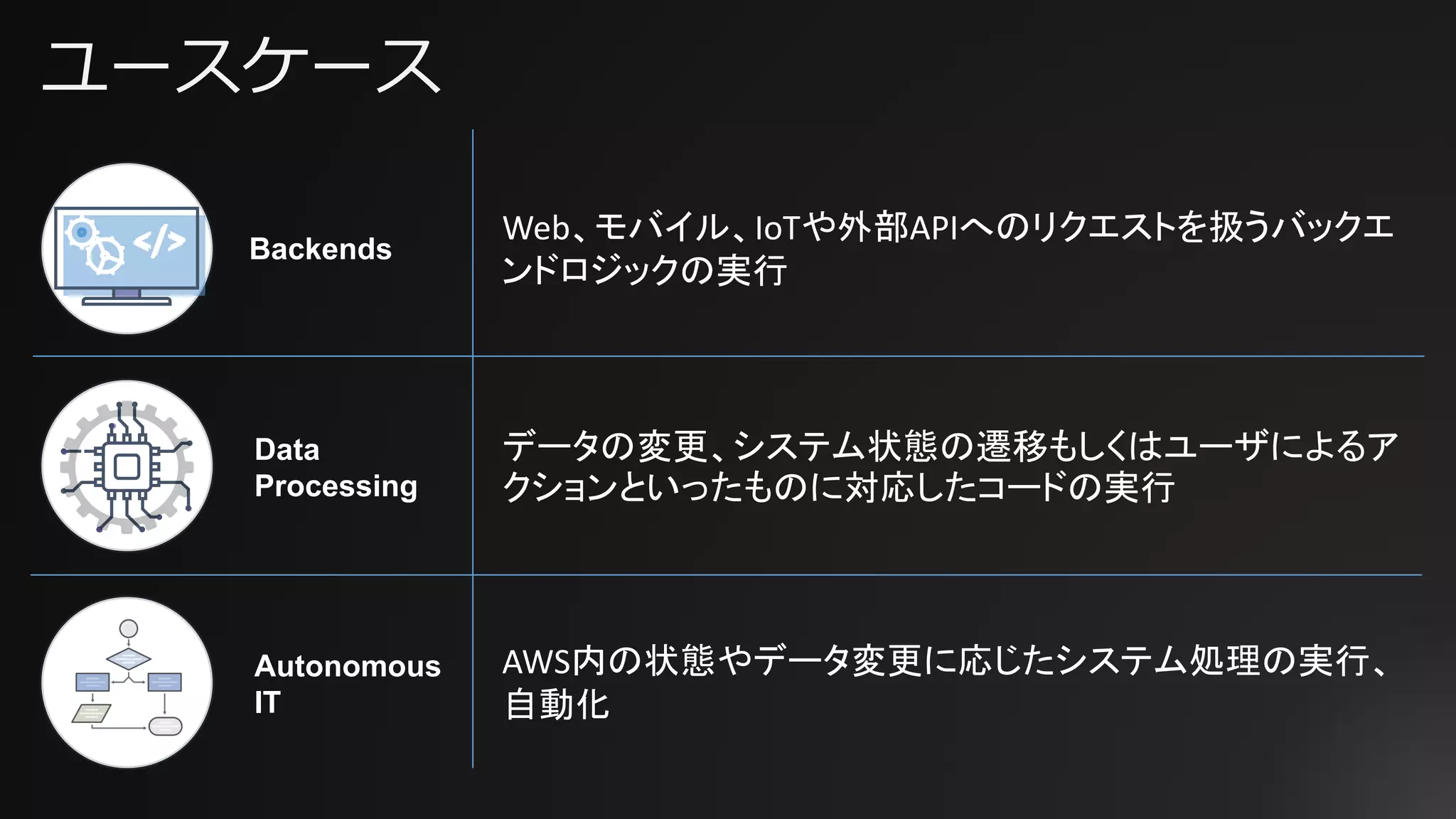 ユースケース
Data
Processing
Backends</></>
Autonomous
IT
データの変更、システム状態の遷移もしくはユーザによるア
クションといったものに対応したコードの実行
AWS内の状態やデータ変更に応じたシステム処理の実行、
自動化
Web、モバイル、IoTや外部APIへのリクエストを扱うバックエ
ンドロジックの実行
 