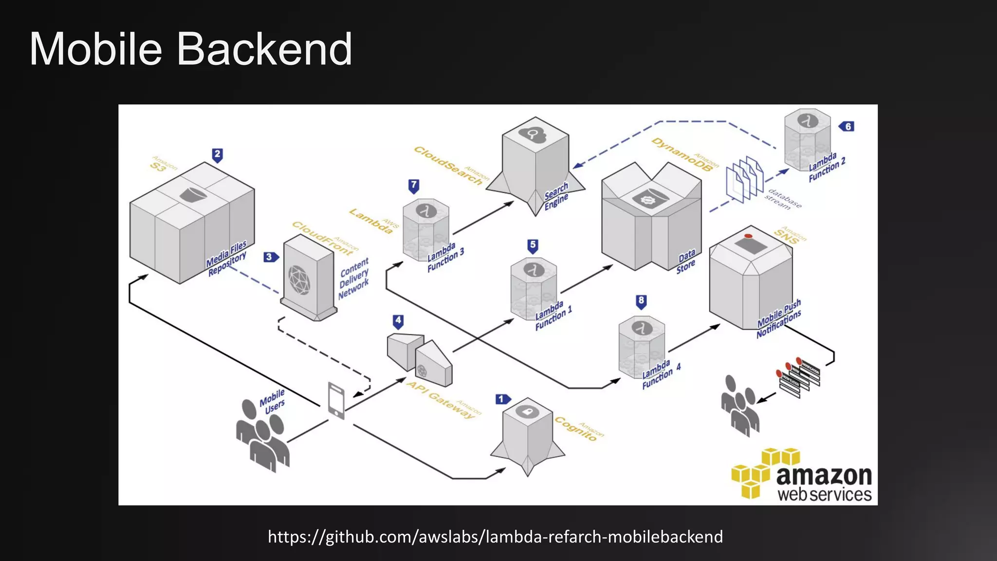 Mobile Backend
https://github.com/awslabs/lambda-refarch-mobilebackend
 