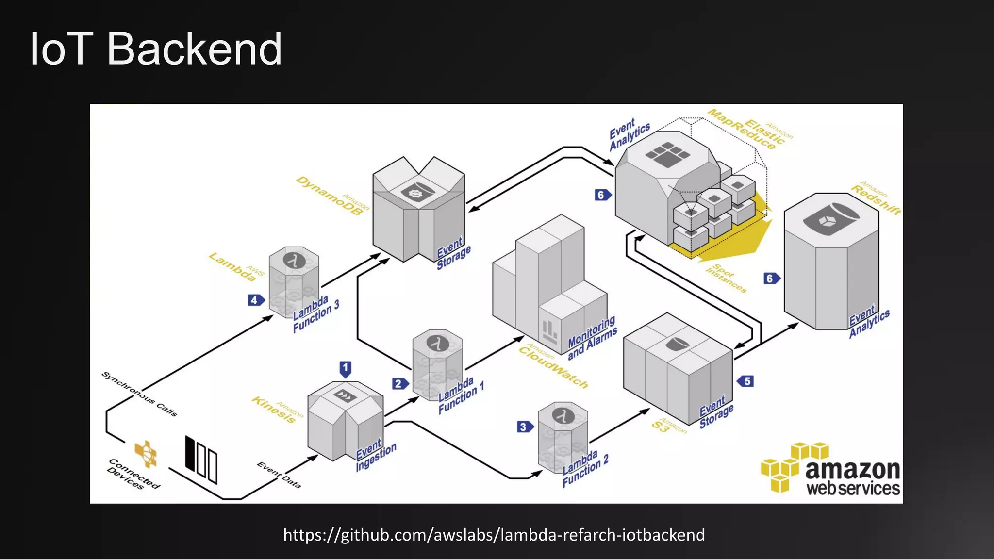 IoT Backend
https://github.com/awslabs/lambda-refarch-iotbackend
 