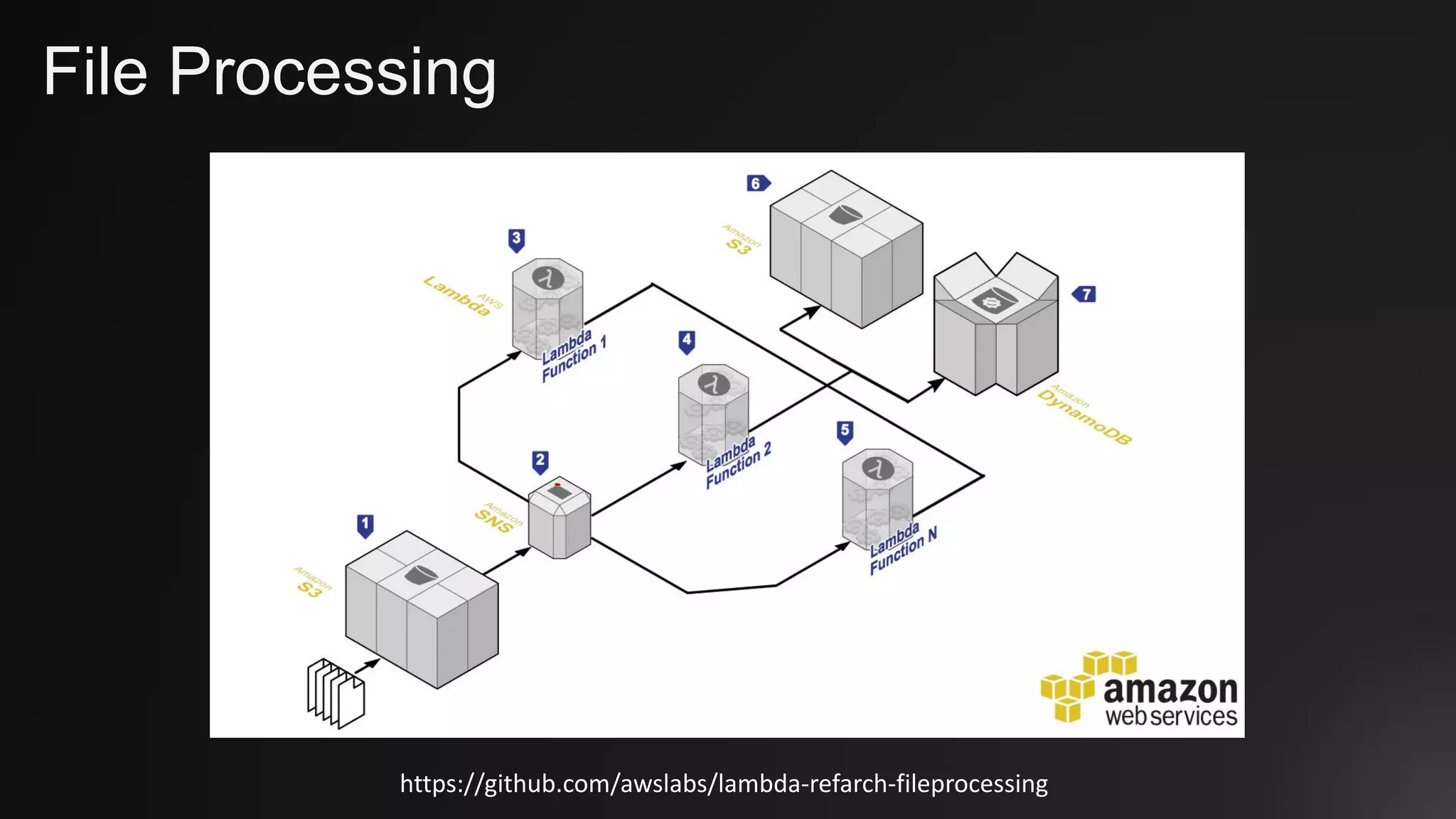 File Processing
https://github.com/awslabs/lambda-refarch-fileprocessing
 
