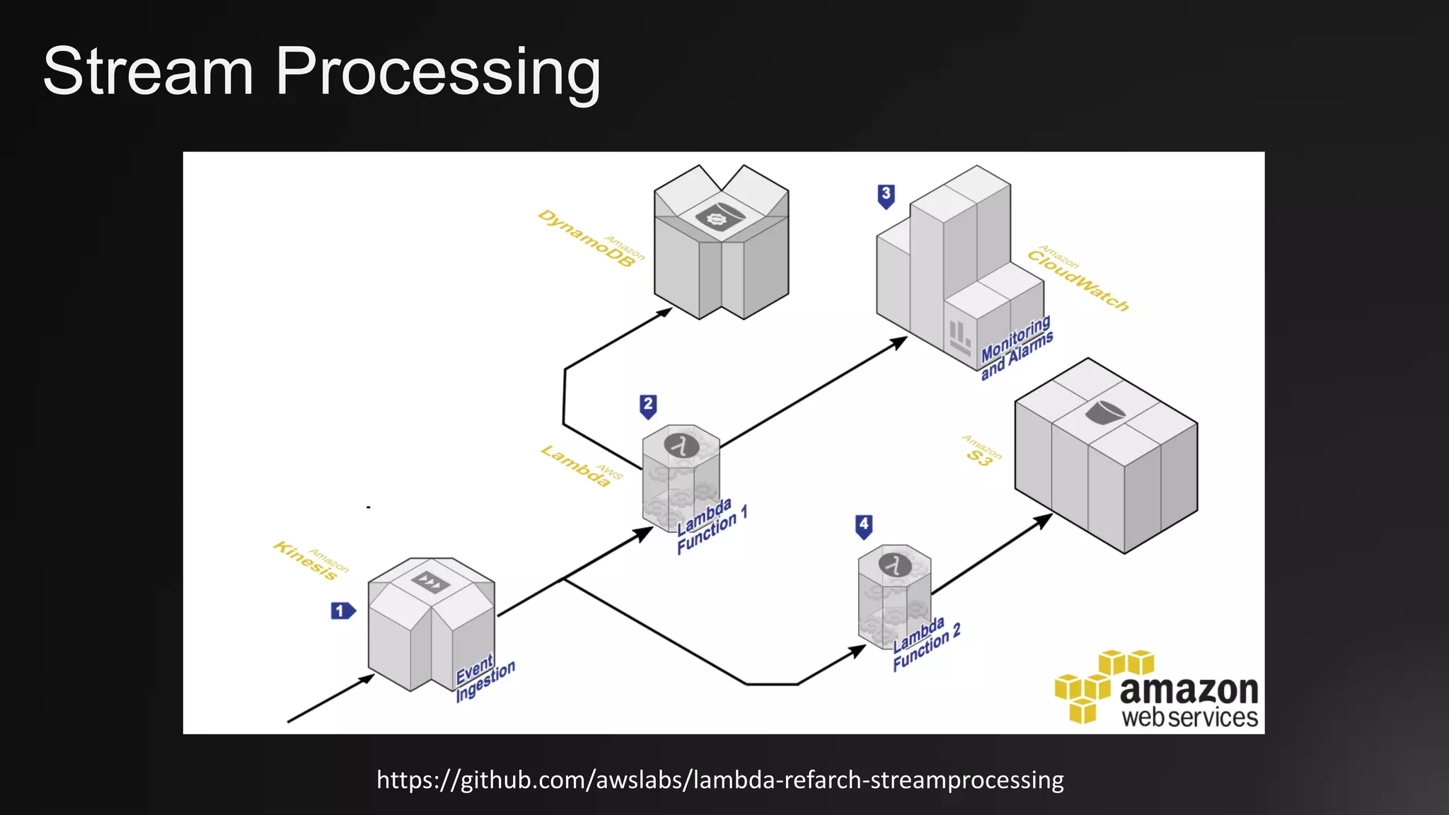 Stream Processing
https://github.com/awslabs/lambda-refarch-streamprocessing
 