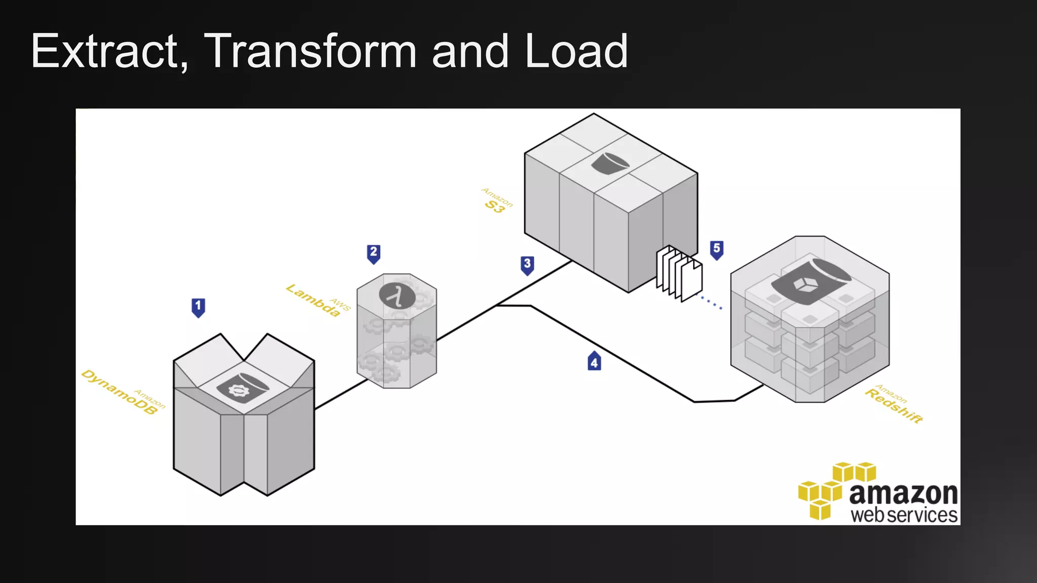 Extract, Transform and Load
 