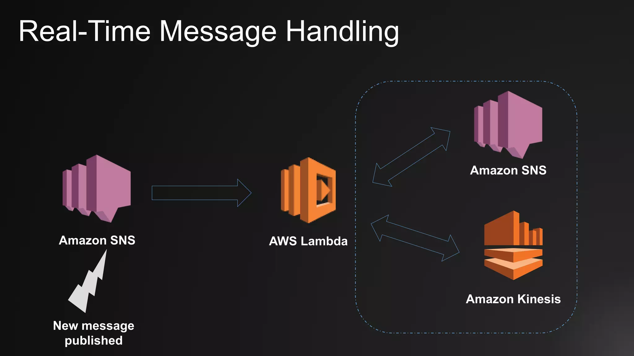 Real-Time Message Handling
New message
published
Amazon SNS AWS Lambda
Amazon SNS
Amazon Kinesis
 