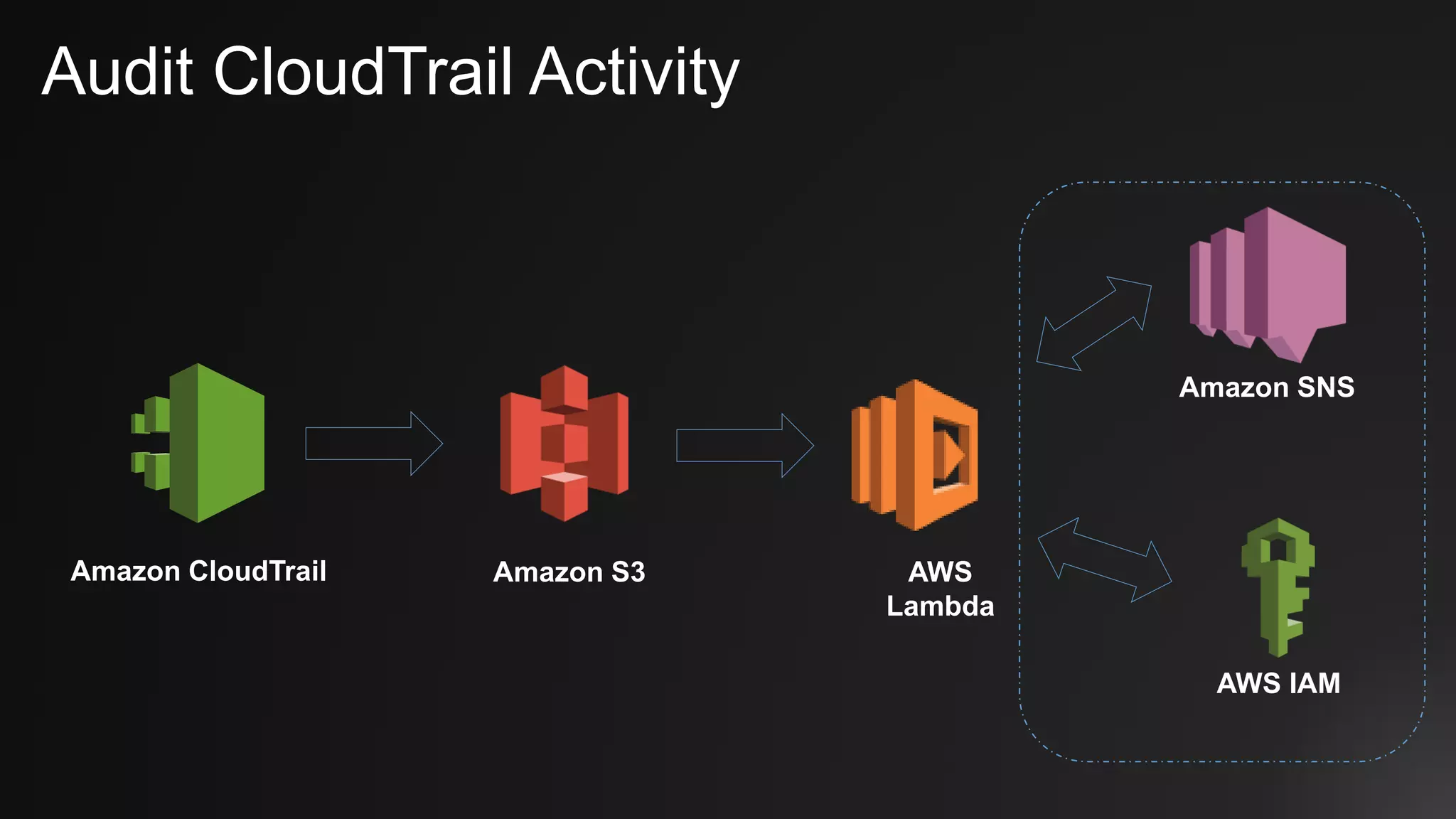 Audit CloudTrail Activity
AWS
Lambda
Amazon S3Amazon CloudTrail
Amazon SNS
AWS IAM
 