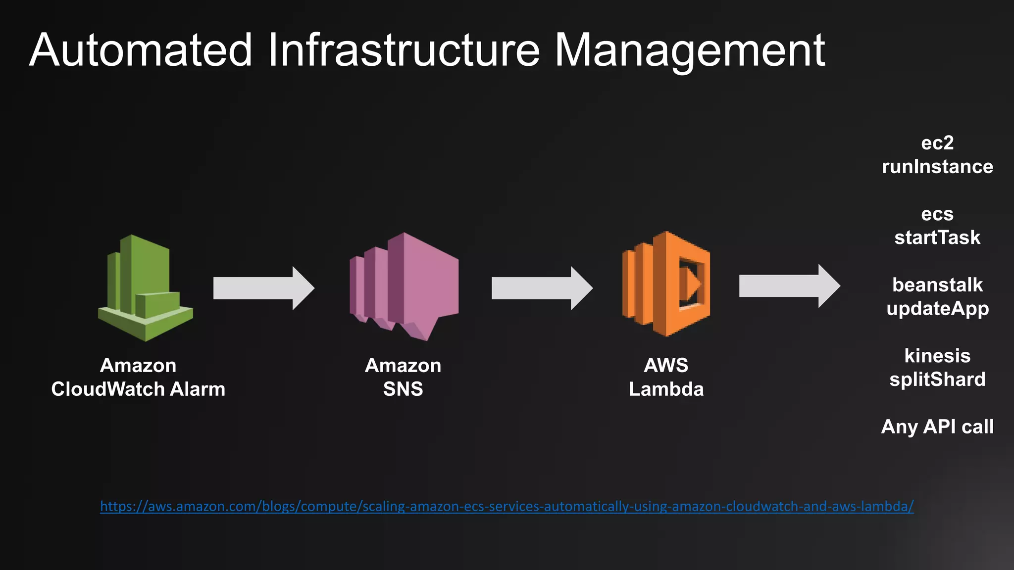 Automated Infrastructure Management
AWS
Lambda
Amazon
SNS
Amazon
CloudWatch Alarm
ec2
runInstance
ecs
startTask
beanstalk
updateApp
kinesis
splitShard
Any API call
https://aws.amazon.com/blogs/compute/scaling-amazon-ecs-services-automatically-using-amazon-cloudwatch-and-aws-lambda/
 