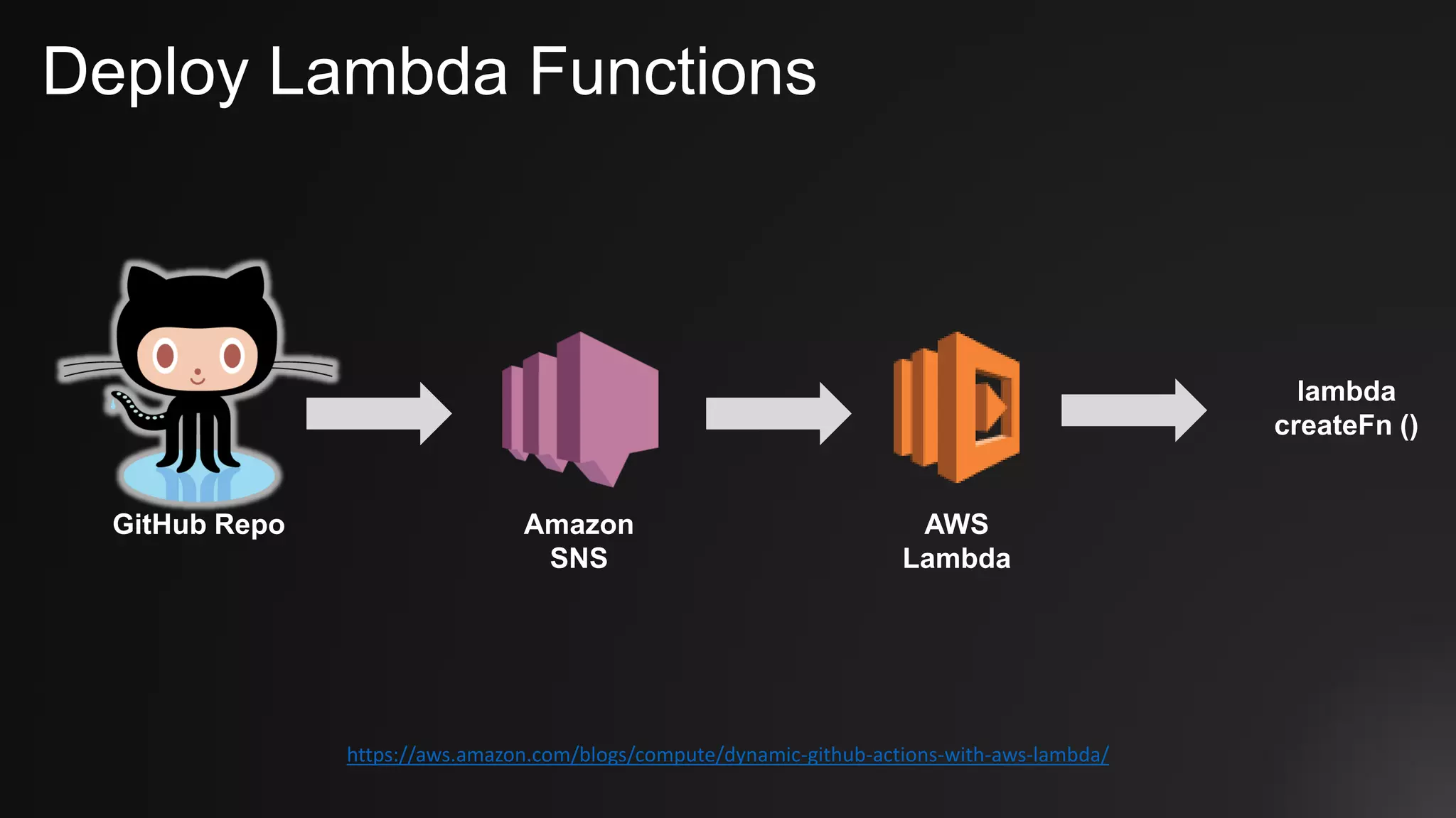 Deploy Lambda Functions
https://aws.amazon.com/blogs/compute/dynamic-github-actions-with-aws-lambda/
AWS
Lambda
Amazon
SNS
GitHub Repo
lambda
createFn ()
 