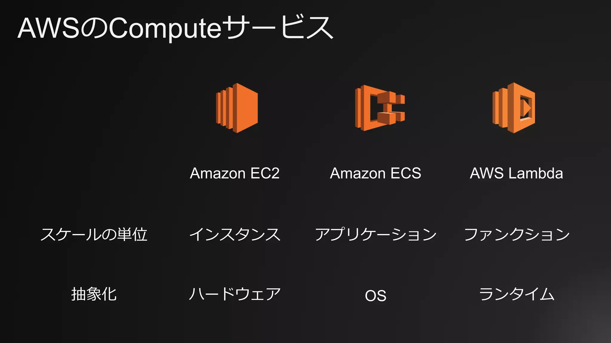 AWSのComputeサービス
Amazon EC2 Amazon ECS AWS Lambda
スケールの単位 インスタンス アプリケーション ファンクション
抽象化 ハードウェア OS ランタイム
 