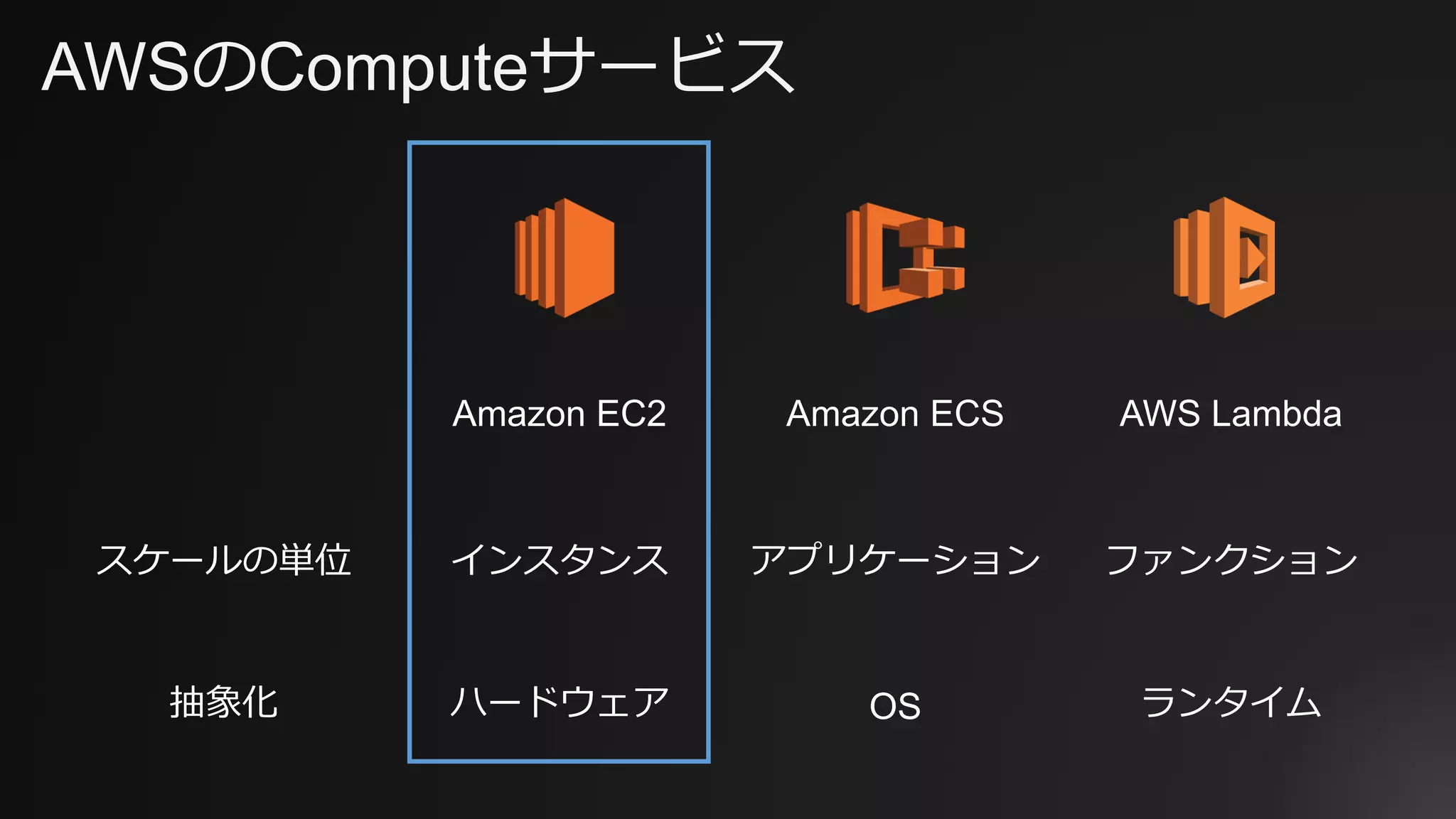 AWSのComputeサービス
Amazon EC2 Amazon ECS AWS Lambda
スケールの単位 インスタンス アプリケーション ファンクション
抽象化 ハードウェア OS ランタイム
 