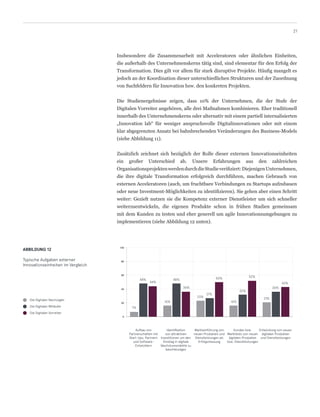 21
ABBILDUNG 12
Typische Aufgaben externer
Innovationseinheiten im Vergleich
Die Digitalen Nachzügler
Die Digitalen Mitläufer
Die Digitalen Vorreiter
Aufbau von
Partnerschaften mit
Start-Ups, Partnern
und Software-
Entwicklern
0
20
40
60
80
100
7%
48%
44%
16%
48%
36%
23%
27%
50%
16%
32%
52%
21%
36%
43%
Identifikation
von attraktiven
Investitionen um den
Einstieg in digitale
Wachstumsmärkte zu
beschleunigen
Markteinführung von
neuen Produkten und
Dienstleistungen als
Erfolgsmessung
Kunden bzw.
Markttests von neuen
digitalen Produkten
bzw. Dienstleistungen
Entwicklung von neuen
digitalen Produkten
und Dienstleistungen
Insbesondere die Zusammenarbeit mit Acceleratoren oder ähnlichen Einheiten,
die außerhalb des Unternehmenskerns tätig sind, sind elementar für den Erfolg der
Transformation. Dies gilt vor allem für stark disruptive Projekte. Häufig mangelt es
jedoch an der Koordination dieser unterschiedlichen Strukturen und der Zuordnung
von Suchfeldern für Innovation bzw. den konkreten Projekten.
Die Studienergebnisse zeigen, dass 10% der Unternehmen, die der Stufe der
Digitalen Vorreiter angehören, alle drei Maßnahmen kombinieren. Eher traditionell
innerhalb des Unternehmenskerns oder alternativ mit einem partiell internalisierten
„Innovation lab“ für weniger anspruchsvolle Digitalinnovationen oder mit einem
klar abgegrenzten Ansatz bei bahnbrechenden Veränderungen des Business-Models
(siehe Abbildung 11).
Zusätzlich zeichnet sich bezüglich der Rolle dieser externen Innovationseinheiten
ein großer Unterschied ab. Unsere Erfahrungen aus den zahlreichen
OrganisationsprojektenwerdendurchdieStudieverifiziert:DiejenigenUnternehmen,
die ihre digitale Transformation erfolgreich durchführen, machen Gebrauch von
externen Acceleratoren (auch, um fruchtbare Verbindungen zu Startups aufzubauen
oder neue Investment-Möglichkeiten zu identifizieren). Sie gehen aber einen Schritt
weiter: Gezielt nutzen sie die Kompetenz externer Dienstleister um sich schneller
weiterzuentwickeln, die eigenen Produkte schon in frühen Stadien gemeinsam
mit dem Kunden zu testen und eher generell um agile Innovationsumgebungen zu
implementieren (siehe Abbildung 12 unten).
 