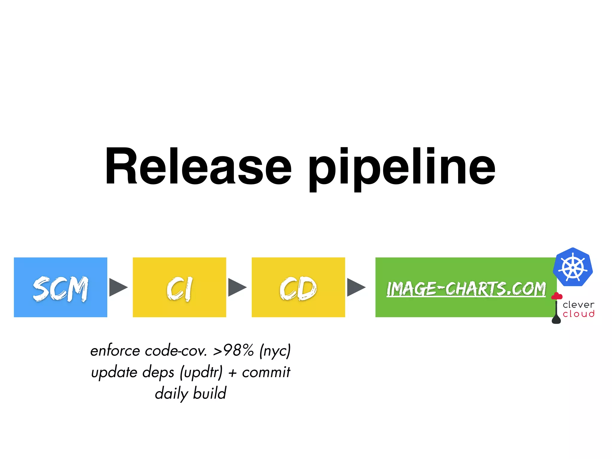 Release pipeline
SCM CI CD image-charts.com
enforce code-cov. >98% (nyc)
update deps (updtr) + commit
daily build
 
