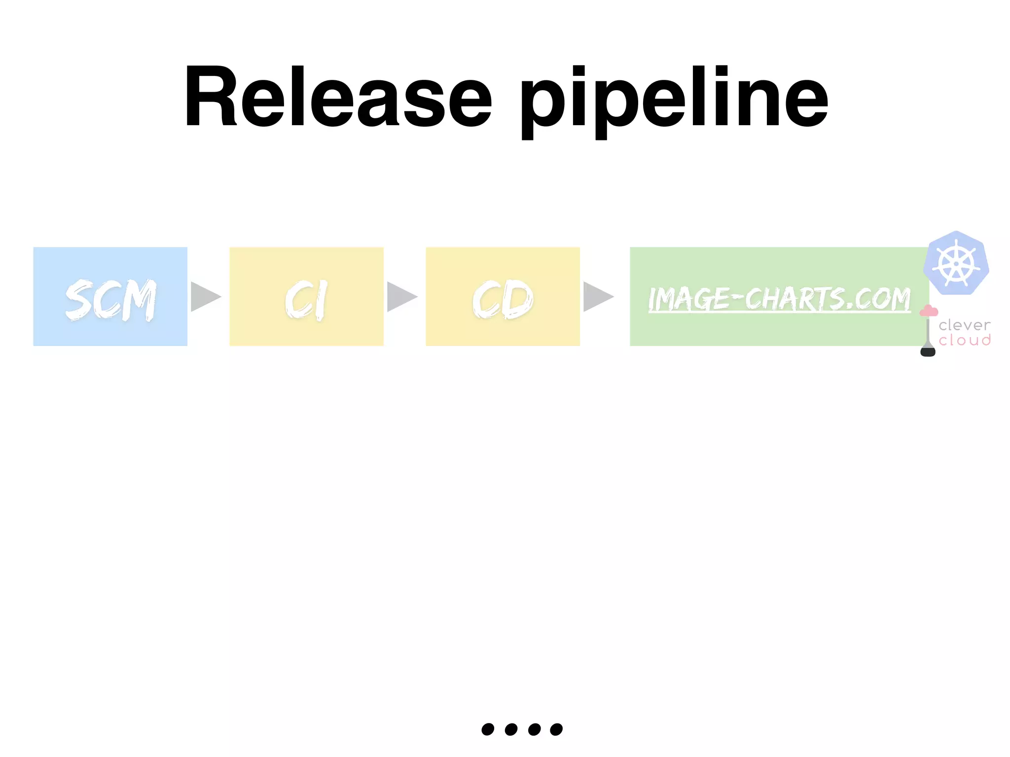Release pipeline
SCM CI CD image-charts.com
….
 