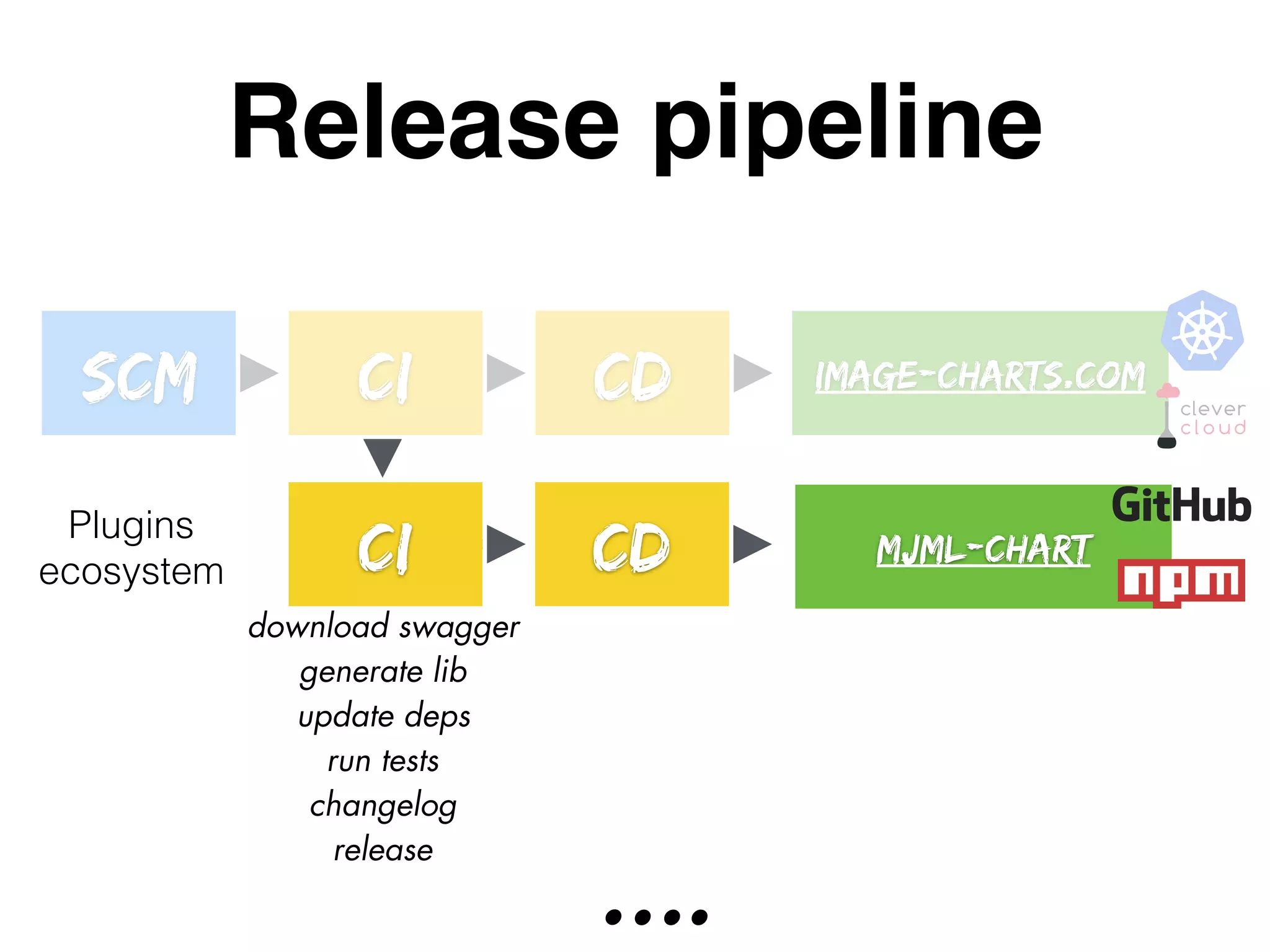 Release pipeline
SCM CI CD
CDCI mjml-chart
image-charts.com
Plugins
ecosystem
download swagger
generate lib
update deps
run tests
changelog
release
….
 