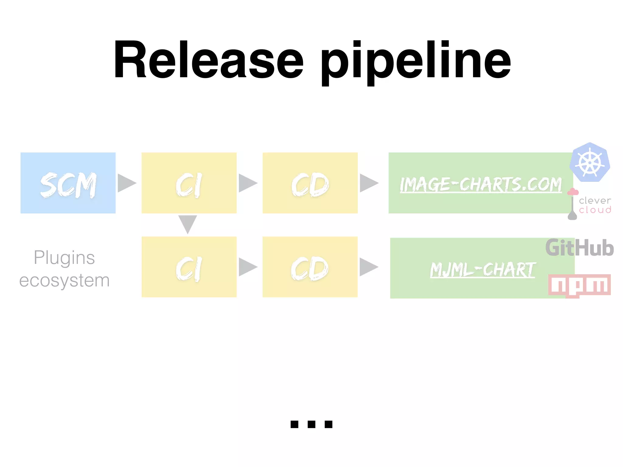 Release pipeline
SCM CI CD
CDCI mjml-chart
image-charts.com
Plugins
ecosystem
…
 