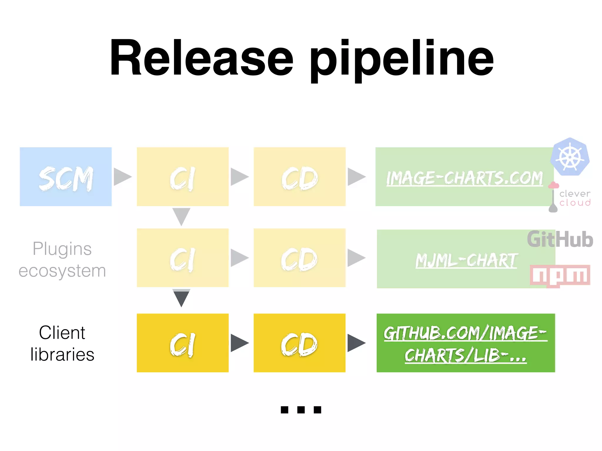 Release pipeline
SCM CI CD
CD
github.com/image-
charts/lib-...CI
CI
CD
mjml-chart
image-charts.com
Client
libraries
Plugins
ecosystem
…
 