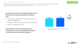 © 2017 Adobe Systems Incorporated. All Rights Reserved. Adobe Confidential.
EUROPE TRAVEL OUTLOOK – SUMMER 2017
Travel Spend in European Consumers Sees a Slight Summer Slow Down
TRAVEL OUTLOOK
Europe’s online summer travel growth slows to 5.3%
(51% lower than last year’s growth), will bring in
€19.3
• Europe’s dates vary from the US, starting in June 21 and
ending on September 22
• Total online spend for 2017 is expected to be €69.89 billion
• Growth is comparable to the US
Comparatively, online revenue growth by US
consumers for summer travel projected to slow to
+5.1% (66% lower than last year’s growth)
 