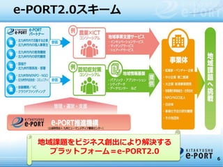 e-PORT2.0スキーム
6
地域課題をビジネス創出により解決する
プラットフォーム＝e-PORT2.0
 
