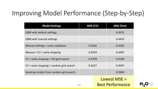 Improving Model Performance (Step-by-Step)
118
Model Settings MSE (CV) MSE (Test)
GBM with default settings N/A 0.4551
GBM with manual settings N/A 0.4433
Manual settings + cross-validation 0.4502 0.4433
Manual + CV + early stopping 0.4429 0.4287
CV + early stopping + full grid search 0.4378 0.4196
CV + early stopping + random grid search 0.4227 0.4047
Stacking models from random grid search N/A 0.3969
Lowest MSE =
Best Performance
 