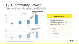 0
10000
20000
30000
40000
50000
60000
70000
1-Jan-15 1-Jul-15 1-Jan-16 1-Oct-16
# H2O Users
H2O Community Growth
Tremendous Momentum Globally
65,000+ users globally
(Sept 2016)
• 65,000+ users from
~8,000 companies in 140
countries. Top 5 from:
Large User Circle
* DATA FROM GOOGLE ANALYTICS EMBEDDED IN THE END USER PRODUCT
16
0
2000
4000
6000
8000
10000
1-Jan-15 1-Jul-15 1-Jan-16 1-Oct-16
# Companies Using H2O ~8,000+ companies
(Sept 2016)
+127%
+60%
 