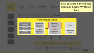 HDFS
S3
NFS
Distributed
In-Memory
Load Data
Loss-less
Compression
H2O Compute Engine
Production Scoring Environment
Exploratory &
Descriptive
Analysis
Feature
Engineering &
Selection
Supervised &
Unsupervised
Modeling
Model
Evaluation &
Selection
Predict
Data & Model
Storage
Model Export:
Plain Old Java Object
Your
Imagination
Data Prep Export:
Plain Old Java Object
Local
SQL
High Level Architecture
30
Fast, Scalable & Distributed
Compute Engine Written in
Java
 