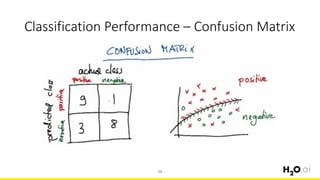 Classification Performance – Confusion Matrix
74
 