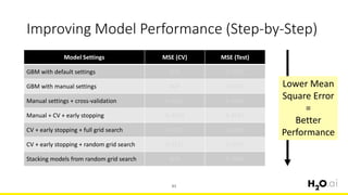 Improving Model Performance (Step-by-Step)
83
Model Settings MSE (CV) MSE (Test)
GBM with default settings N/A 0.4551
GBM with manual settings N/A 0.4433
Manual settings + cross-validation 0.4502 0.4433
Manual + CV + early stopping 0.4429 0.4287
CV + early stopping + full grid search 0.4378 0.4196
CV + early stopping + random grid search 0.4227 0.4047
Stacking models from random grid search N/A 0.3969
Lower Mean
Square Error
=
Better
Performance
 