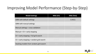 Improving Model Performance (Step-by-Step)
86
Model Settings MSE (CV) MSE (Test)
GBM with default settings N/A 0.4551
GBM with manual settings N/A 0.4433
Manual settings + cross-validation 0.4502 0.4433
Manual + CV + early stopping 0.4429 0.4287
CV + early stopping + full grid search 0.4378 0.4196
CV + early stopping + random grid search 0.4227 0.4047
Stacking models from random grid search N/A 0.3969
 