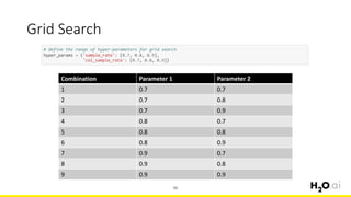 Grid Search
96
Combination Parameter 1 Parameter 2
1 0.7 0.7
2 0.7 0.8
3 0.7 0.9
4 0.8 0.7
5 0.8 0.8
6 0.8 0.9
7 0.9 0.7
8 0.9 0.8
9 0.9 0.9
 