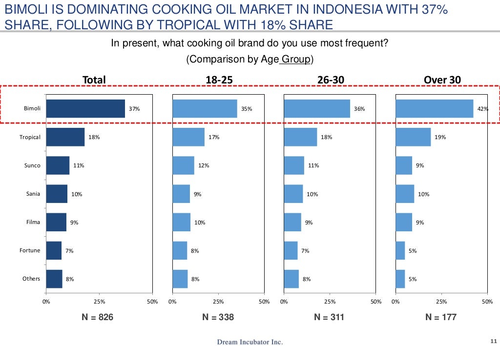 Cooking oil usage in Indonesia