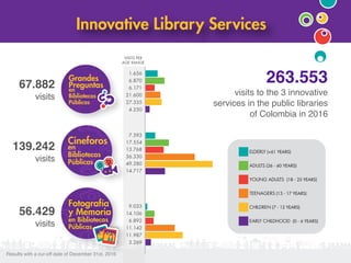 ELDERLY (+61 YEARS)
ADULTS (26 - 60 YEARS)
YOUNG ADULTS (18 - 25 YEARS)
TEENAGERS (13 - 17 YEARS)
CHILDREN (7 - 12 YEARS)
EARLY CHILDHOOD (0 - 6 YEARS)
263.553
visits to the 3 innovative
services in the public libraries
of Colombia in 2016
Innovative Library Services
67.882
visits
139.242
visits
56.429
visits
14.717
49.280
36.330
13.768
17.554
7.593
1.656
VISITS PER
AGE RANGE
6.870
6.171
21.600
27.335
4.250
9.033
14.106
6.892
11.142
11.987
3.269
Results with a cur-off date of December 31st, 2016
 