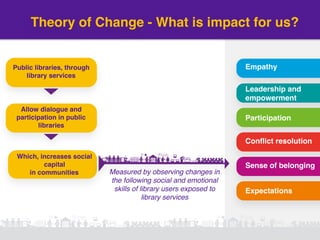 Empathy
Leadership and
empowerment
Participation
Conflict resolution
Sense of belonging
Expectations
Measured by observing changes in
the following social and emotional
skills of library users exposed to
library services
Public libraries, through
library services
Allow dialogue and
participation in public
libraries
Which, increases social
capital
in communities
Theory of Change - What is impact for us?
 