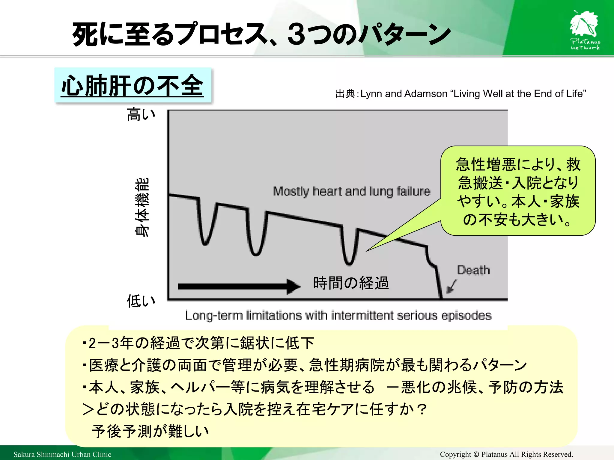 Sakura Shinmachi Urban Clinic Copyright © Platanus All Rights Reserved.
死に至るプロセス、３つのパターン
・2－3年の経過で次第に鋸状に低下
・医療と介護の両面で管理が必要、急性期病院が最も関わるパターン
・本人、家族、ヘルパー等に病気を理解させる －悪化の兆候、予防の方法
＞どの状態になったら入院を控え在宅ケアに任すか？
予後予測が難しい
出典：Lynn and Adamson “Living Well at the End of Life”
身体機能
高い
低い
時間の経過
心肺肝の不全
急性増悪により、救
急搬送・入院となり
やすい。本人・家族
の不安も大きい。
 