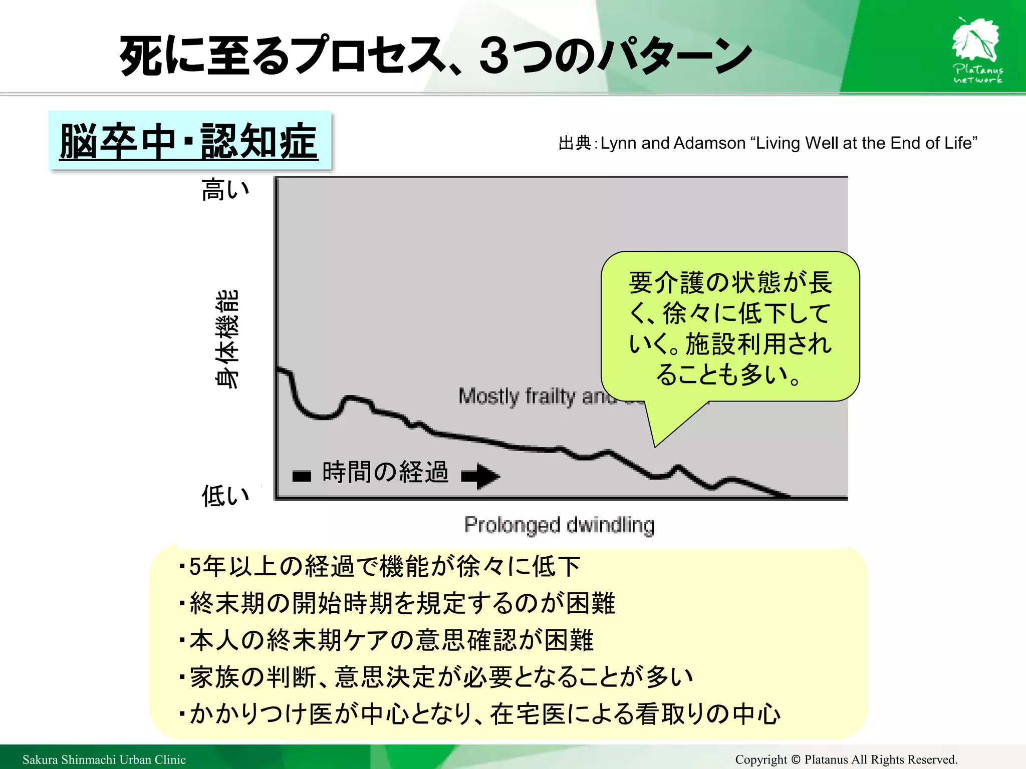 Sakura Shinmachi Urban Clinic Copyright © Platanus All Rights Reserved.
死に至るプロセス、３つのパターン
・5年以上の経過で機能が徐々に低下
・終末期の開始時期を規定するのが困難
・本人の終末期ケアの意思確認が困難
・家族の判断、意思決定が必要となることが多い
・かかりつけ医が中心となり、在宅医による看取りの中心
出典：Lynn and Adamson “Living Well at the End of Life”
身体機能
高い
低い
時間の経過
脳卒中・認知症
要介護の状態が長
く、徐々に低下して
いく。施設利用され
ることも多い。
 