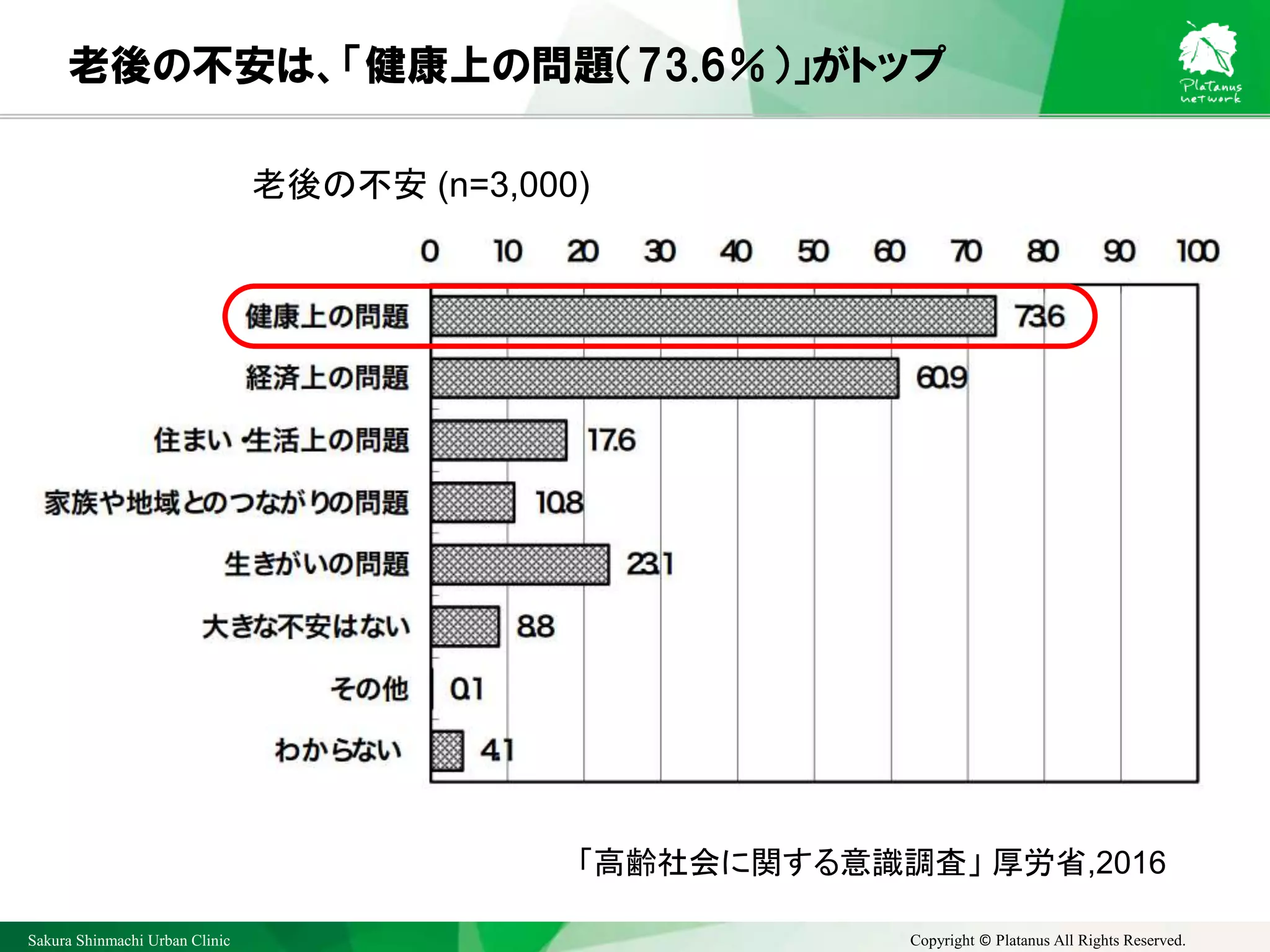 Sakura Shinmachi Urban Clinic Copyright © Platanus All Rights Reserved.
老後の不安は、「健康上の問題（73.6％）」がトップ
「高齢社会に関する意識調査」 厚労省,2016
老後の不安 (n=3,000)
 