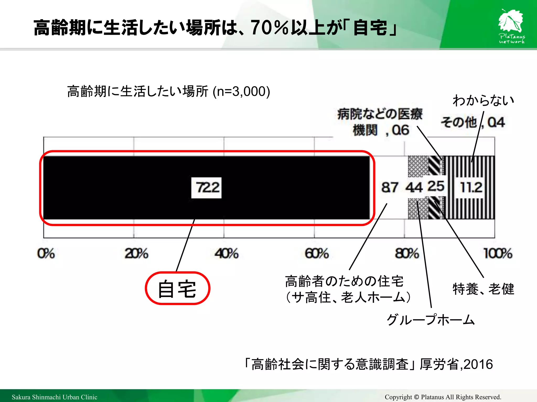 Sakura Shinmachi Urban Clinic Copyright © Platanus All Rights Reserved.
高齢期に生活したい場所は、70％以上が「自宅」
高齢期に生活したい場所 (n=3,000)
「高齢社会に関する意識調査」 厚労省,2016
自宅
高齢者のための住宅
（サ高住、老人ホーム）
特養、老健
わからない
グループホーム
 