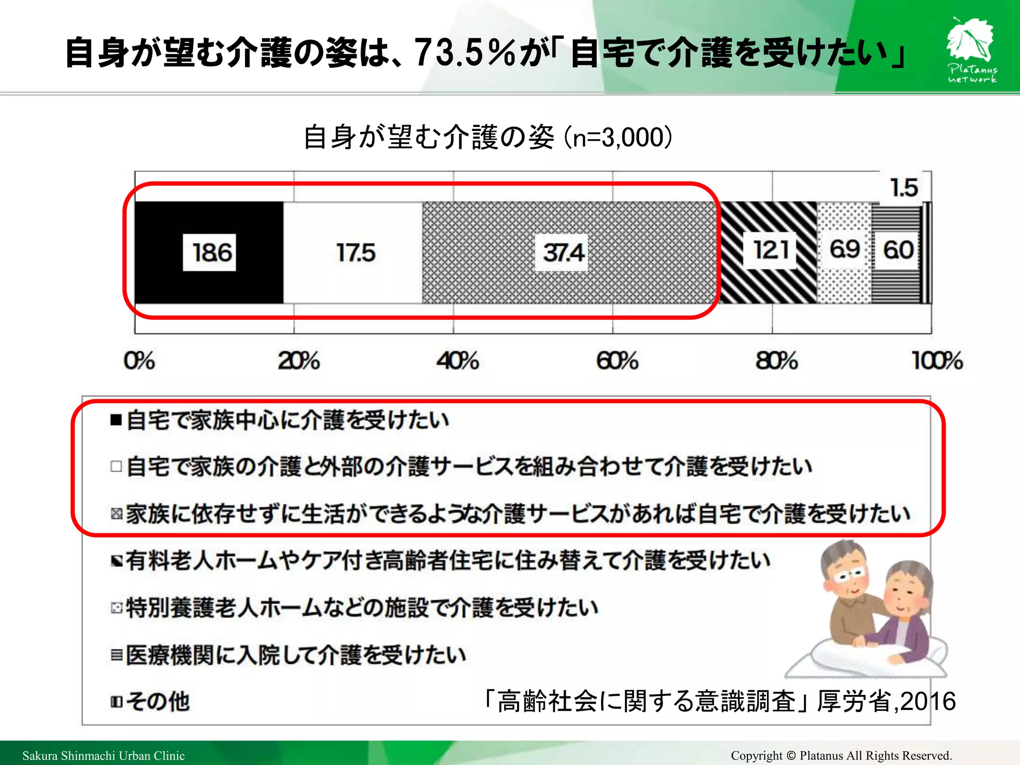 Sakura Shinmachi Urban Clinic Copyright © Platanus All Rights Reserved.
自身が望む介護の姿は、73.5％が「自宅で介護を受けたい」
「高齢社会に関する意識調査」 厚労省,2016
自身が望む介護の姿 (n=3,000)
 