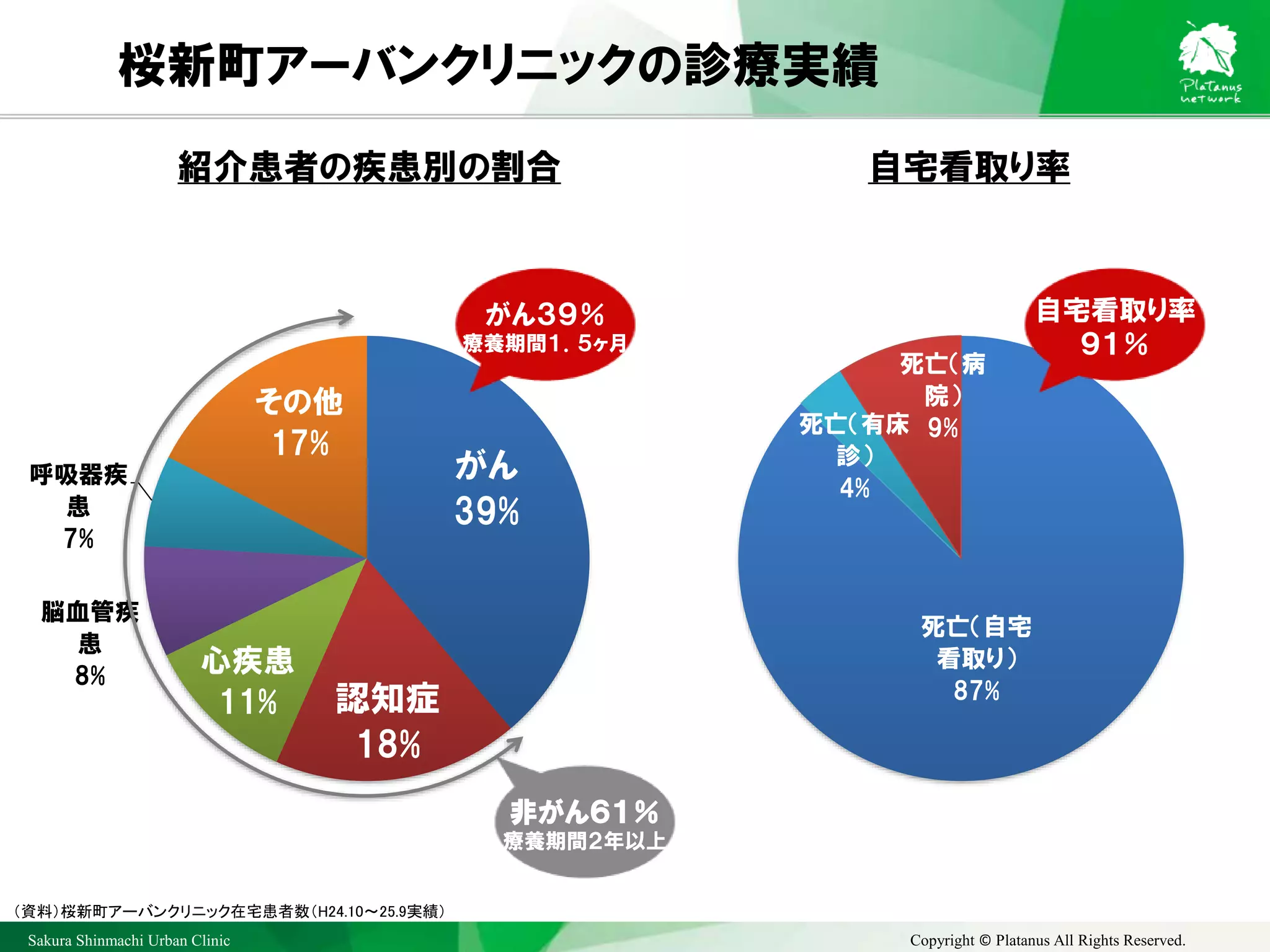 Sakura Shinmachi Urban Clinic Copyright © Platanus All Rights Reserved.
がん
39%
認知症
18%
心疾患
11%
脳血管疾
患
8%
呼吸器疾
患
7%
その他
17%
紹介患者の疾患別の割合
死亡（自宅
看取り）
87%
死亡（有床
診）
4%
死亡（病
院）
9%
自宅看取り率
（資料）桜新町アーバンクリニック在宅患者数（H24.10～25.9実績）
自宅看取り率
９１％
がん３９％
療養期間１．５ヶ月
非がん６１％
療養期間２年以上
桜新町アーバンクリニックの診療実績
 