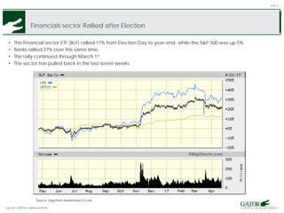 GATOR FINANCIAL PARTNERS
Financials sector Rallied after Election
PAGE 8
• The Financial sector ETF (XLF) rallied 17% from Election Day to year-end, while the S&P 500 was up 5%.
• Banks rallied 27% over this same time.
• The rally continued through March 1st.
• The sector has pulled back in the last seven weeks.
Source: bigcharts.marketwatch.com
GATOR CAPITAL MANAGEMENT
 
