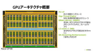 11
GPU`ƥҪ
PCI I/F
ۥȽӾA󥿥ե`
Giga Thread Engine
SM˄I륹`
DRAM (384-bit, GDDR5)
ȫSMPCI I/F饢ܤ
 (ǥХ, ե`Х
ե)
L2 cache (1.5MB)
ȫSM饢ܤR/W

SM (Streaming Multiprocessor)
KСץå
Pascal GP100
 