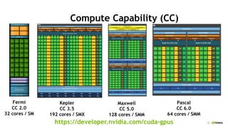 13
Register File
Scheduler
Dispatch
Scheduler
Dispatch
Load/Store Units x 16
Special Func Units x 4
Interconnect Network
64K Configurable
Cache/Shared Mem
Uniform Cache
Core
Core
Core
Core
Core
Core
Core
Core
Core
Core
Core
Core
Core
Core
Core
Core
Core
Core
Core
Core
Core
Core
Core
Core
Core
Core
Core
Core
Core
Core
Core
Core
Instruction Cache
Compute Capability (CC)
Kepler
CC 3.5
192 cores / SMX
Maxwell
CC 5.0
128 cores / SMM
Fermi
CC 2.0
32 cores / SM
Pascal
CC 6.0
64 cores / SMM
https://developer.nvidia.com/cuda-gpus
 
